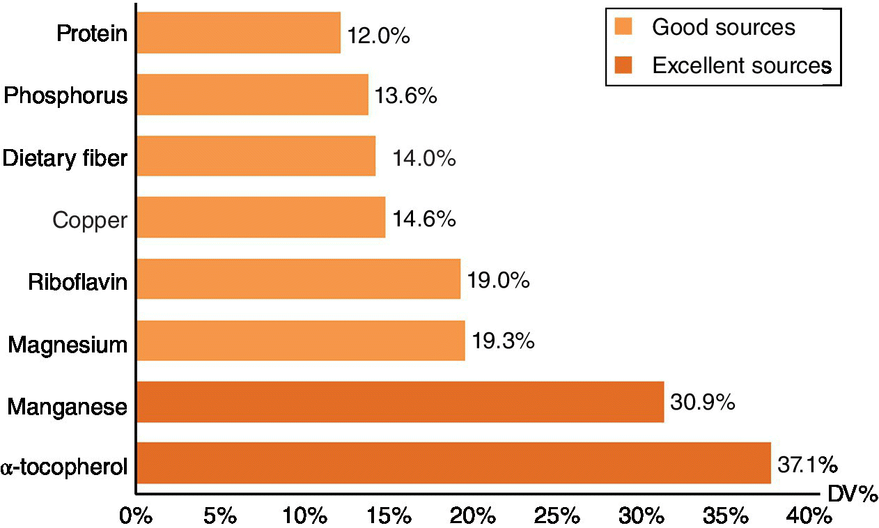 Horizontal bar graph of the percentage of daily value of the selected nutrients in 28 grams (1 serving of almonds) presenting α-tocopherol and manganese as excellent sources with 37.1% and 30.9%, respectively.