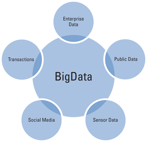 Schematic illustration of the popular sources of big data.