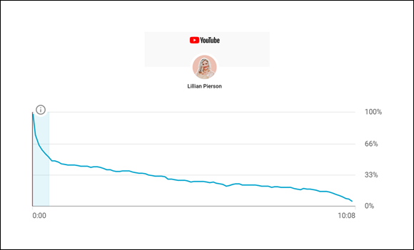 Schematic illustration of an example of a linear relationships between months and YouTube subscribers.