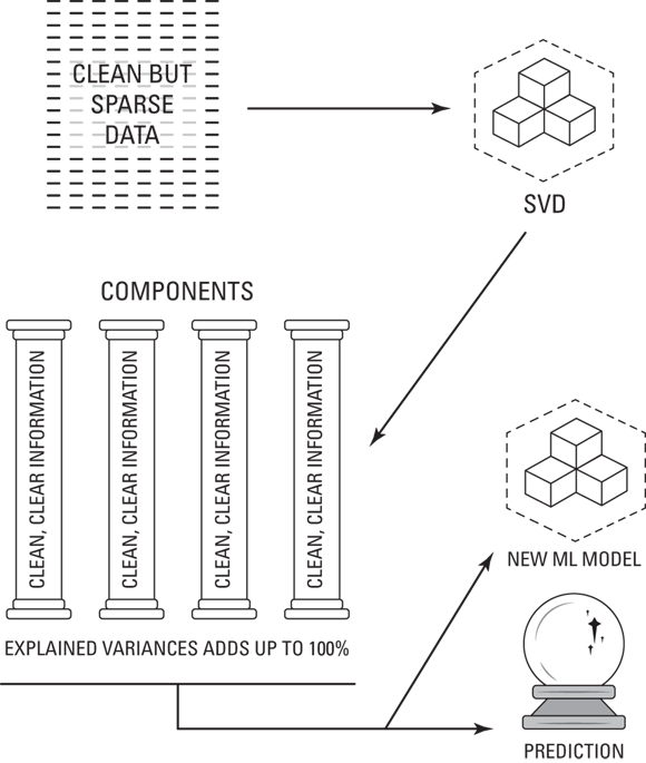 Schematic illustration of applying SVD to compress a sparse, clean dataset.