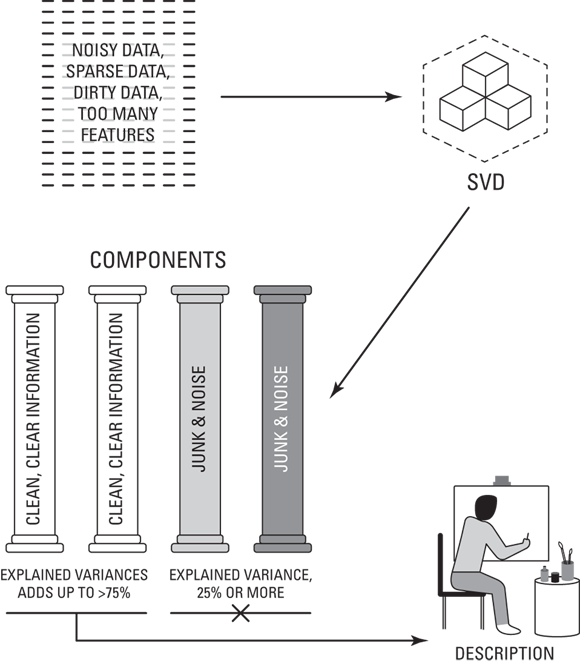 Schematic illustration of applying SVD to clean and compress a sparse, dirty dataset.