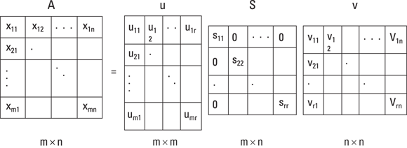 Schematic illustration of using SVD to decompose data down to u, S, and V matrices.