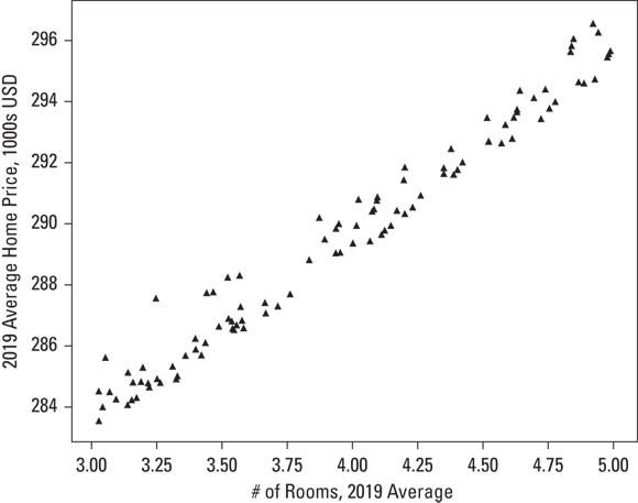 Schematic illustration of linear regression used to predict home prices based on the number of rooms in a house.