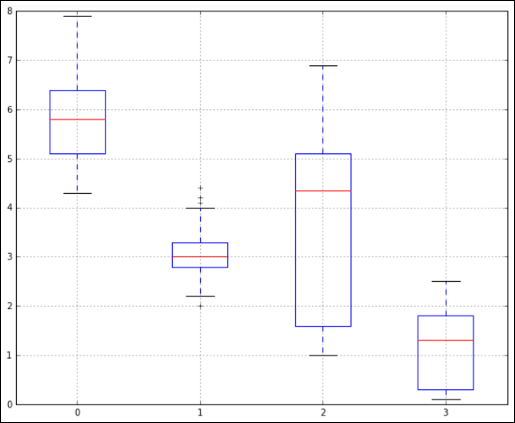 Schematic illustration of spotting outliers with a Tukey boxplot.