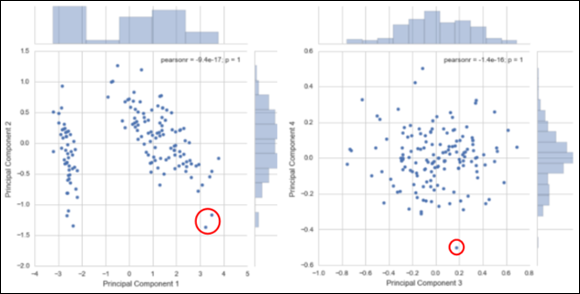 Schematic illustration of using PCA to spot outliers.