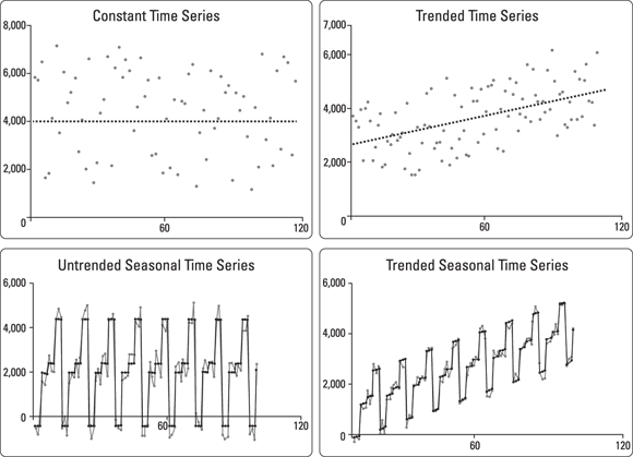 Schematic illustration of a comparison of patterns exhibited by time series.