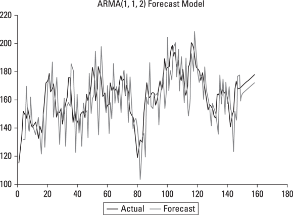 Schematic illustration of an example of an ARMA forecast model.