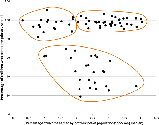 Schematic illustration of a simple scatterplot, showing eyeballed estimations of clustering.