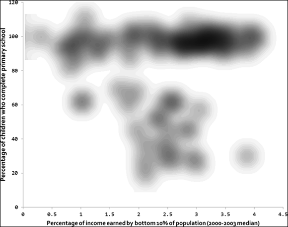 Schematic illustration of KDE smoothing of the World Bank’s Income and Education data scatterplot.