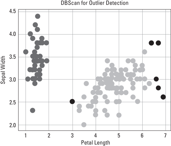 Schematic illustration of using DBScan to detect outliers (in black) within the iris dataset.