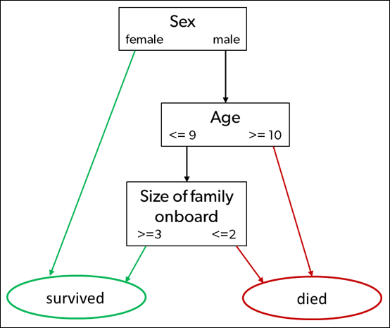 Schematic illustration of a decision tree model predicts survival rates from the Titanic catastrophe.