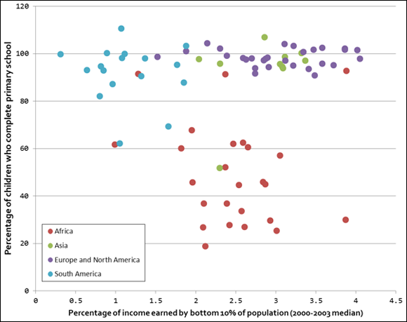 Schematic illustration of using the Continent feature to classify World Bank data.