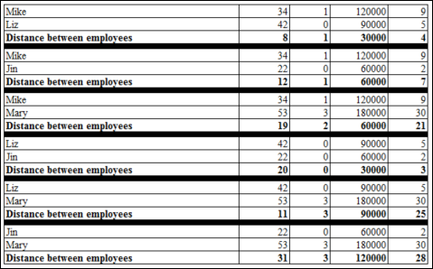 Schematic illustration of the distances between the employees’ tuples.