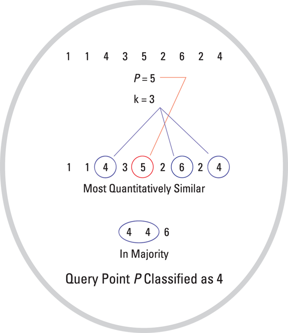 Schematic illustration of showing how kNN works.
