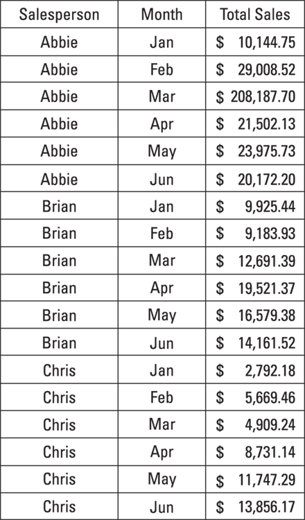 Snapshot of the full dataset that tracks employee sales performance.