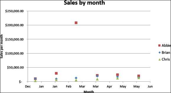 Snapshot of Excel XY (scatter) plots provide a simple way to visually detect outliers.