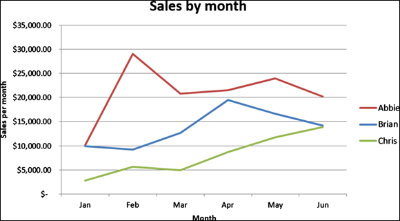 Snapshot of Excel line charts make it easy to visually detect trends in data.