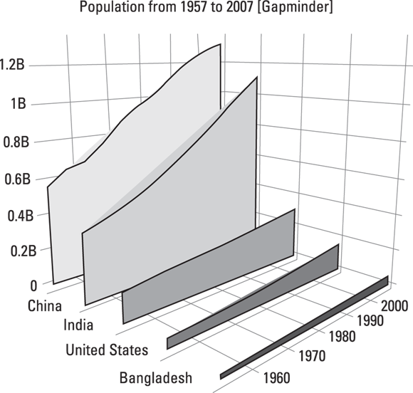 Schematic illustration of an area chart in three dimensions.