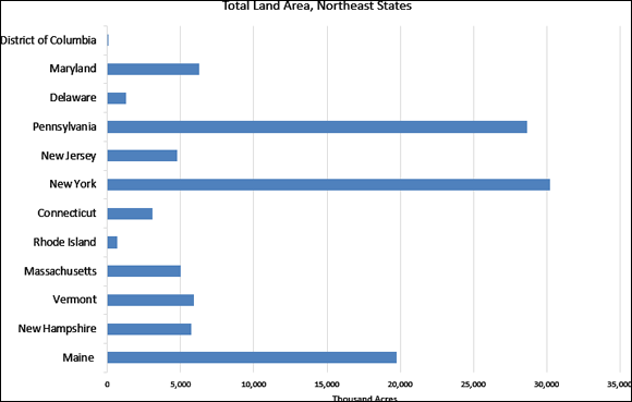 Schematic illustration of a bar chart showing the area of US states by their acreage, in thousand acres.