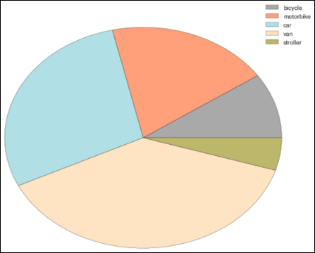 Schematic illustration of a pie chart.