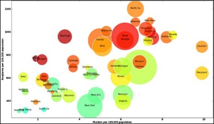 Schematic illustration of a bubble chart.