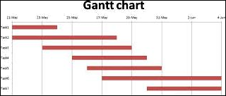 Snapshot of a Gantt chart.