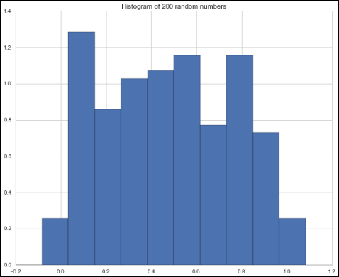 Schematic illustration of a histogram.