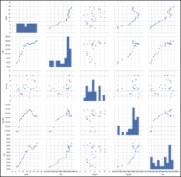 Schematic illustration of a scatterplot matrix.