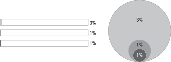 Schematic illustration of importance of selecting effective data graphics.