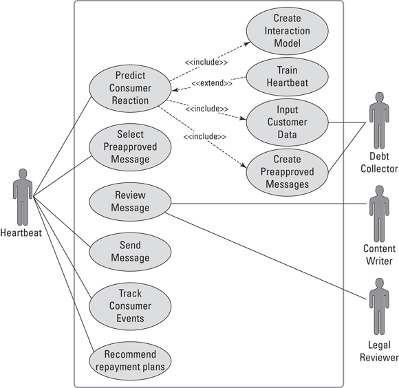 Schematic illustration of a debt-recovery business use case.