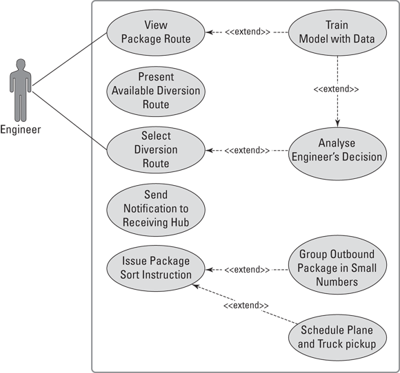 Schematic illustration of a logistics-routing business use case.