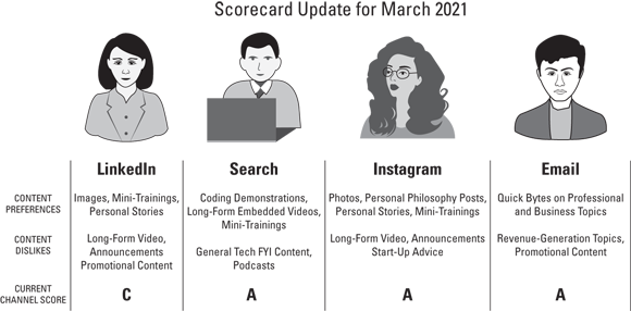 Schematic illustration of a channel scorecard.