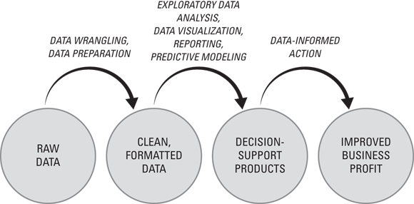 Schematic illustration of the data-to-dollars flowchart.