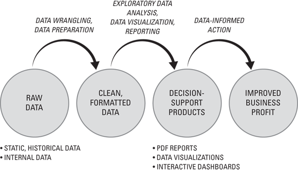 Schematic illustration of the business intelligence path within the data-to-dollars flowchart.