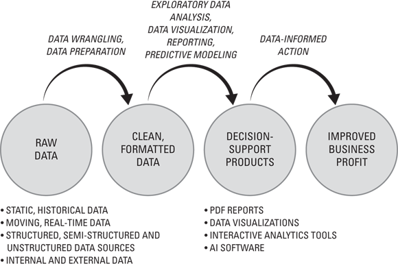 Schematic illustration of the data science path within the data-to-dollars flowchart.