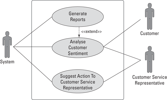 Schematic illustration of a business use case diagram for automated decision support AI for call center workers.