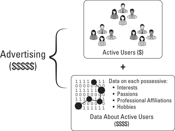 Schematic illustration of the value proposition of personal data in advertising.