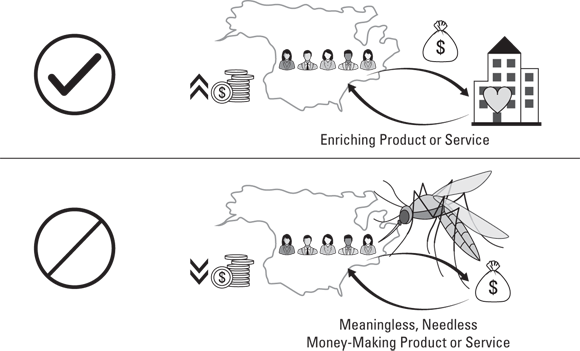 Schematic illustration of the need for business vision, mission, and values.