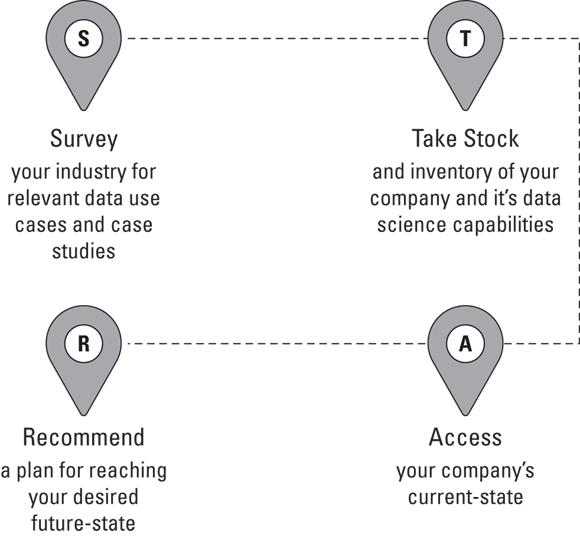 Schematic illustration of the STAR framework, for managing profit-forming data science projects.