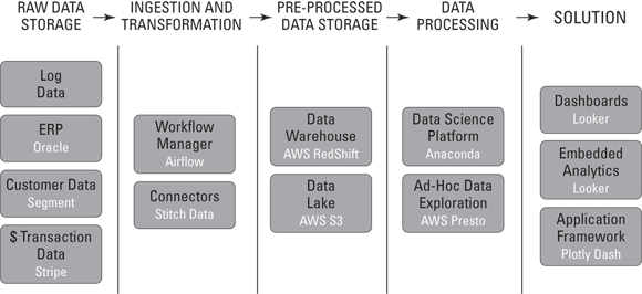 Schematic illustration of an example of data architecture.