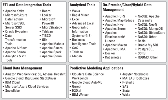 Snapshot of a list of popular data technologies, broken down according to function.