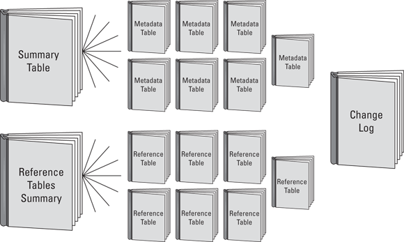 Schematic illustration of the structure of a data dictionary.