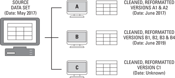 Schematic illustration of an example of data quality and silo issues.