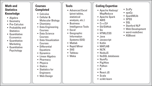 Snapshot of a some foundations from which great data professionals emerge.