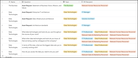 Snapshot of questions and recipients inside my question-and-asset request database.