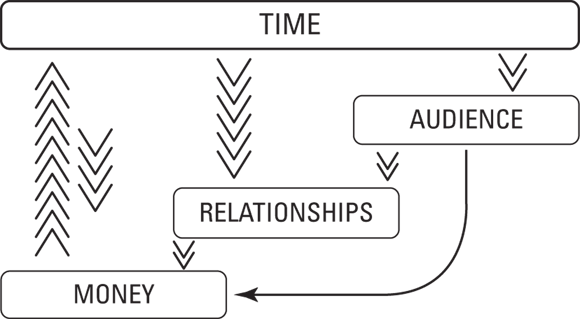 Schematic illustration of the four types of currency.