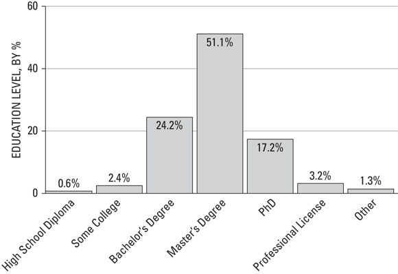 Schematic illustration of data scientists, broken down by degree types.