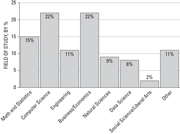 Schematic illustration of data scientists, broken down by field of study.