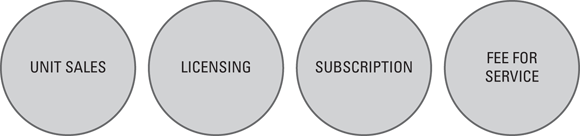 Schematic illustration of the four best business models for remote, self-funded data science businesses.