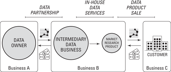 Schematic illustration of monetizing a product that 's built solely from partners' data resources.